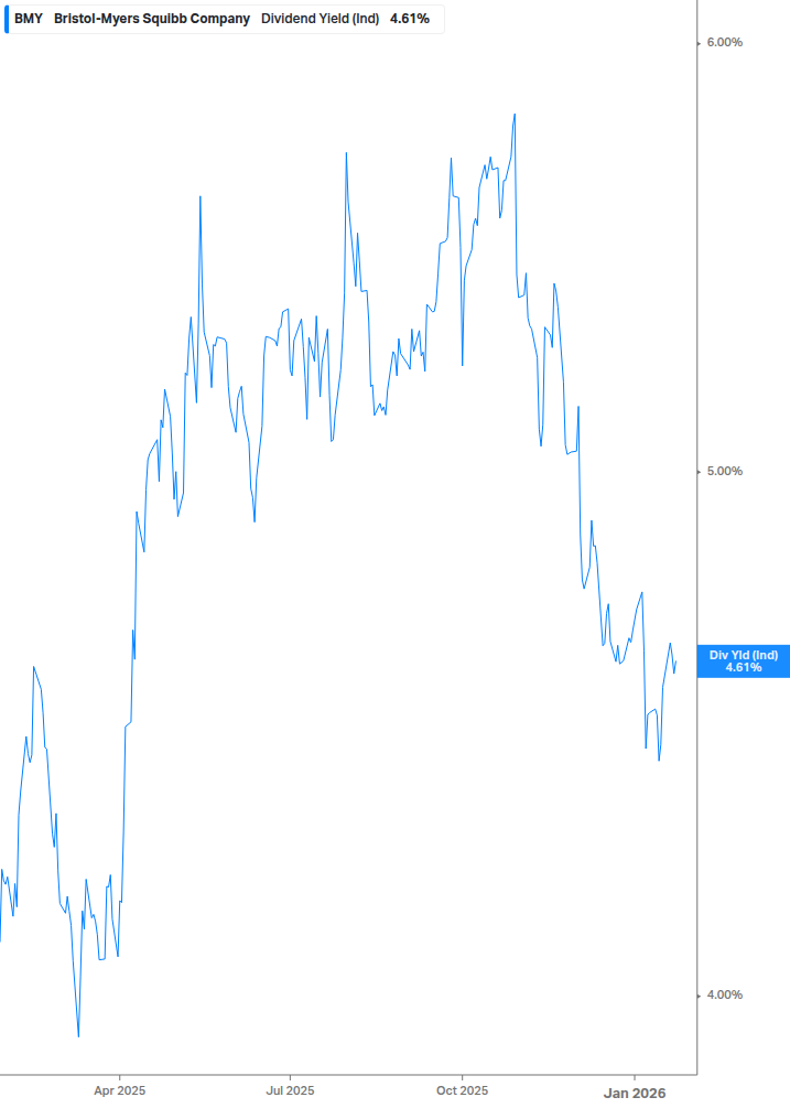 Dividend Yield Chart