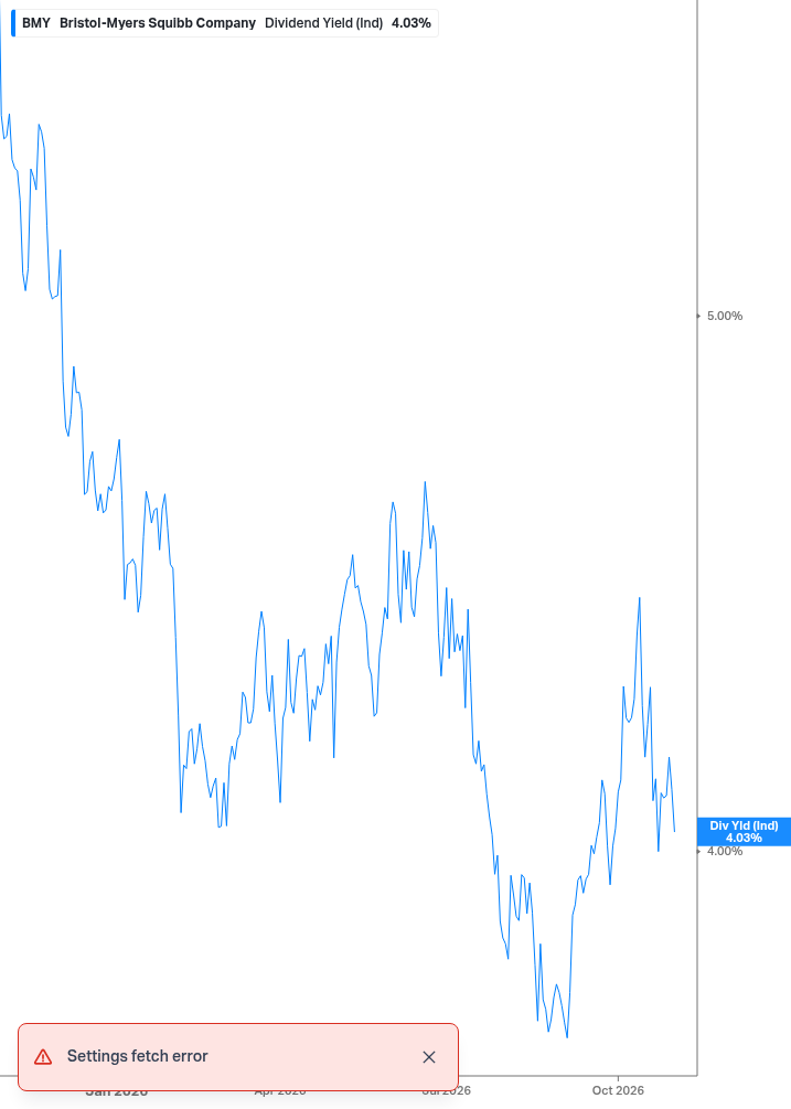 Dividend Yield Chart