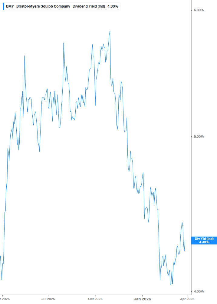 Dividend Yield Chart