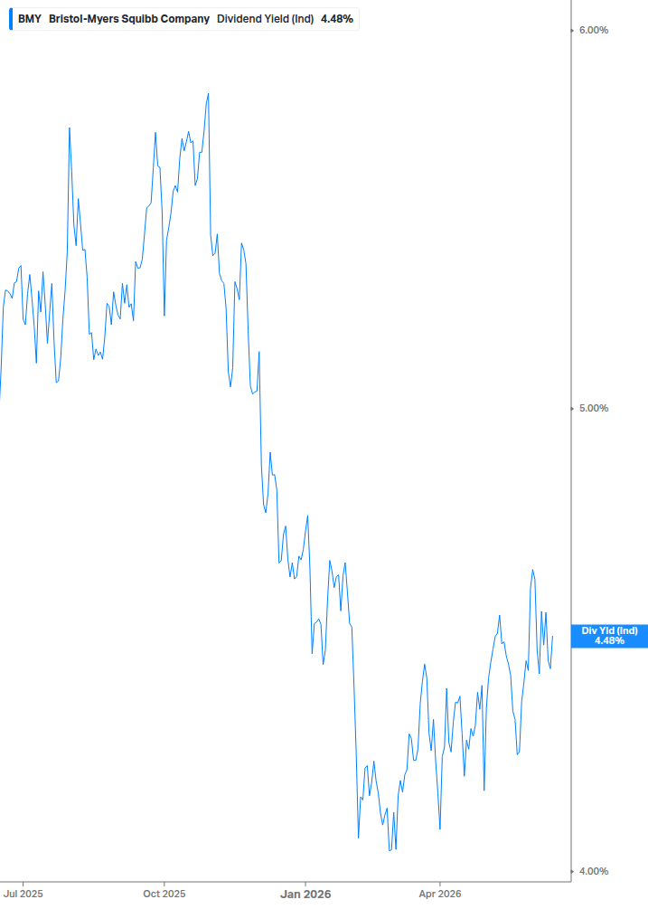 Dividend Yield Chart