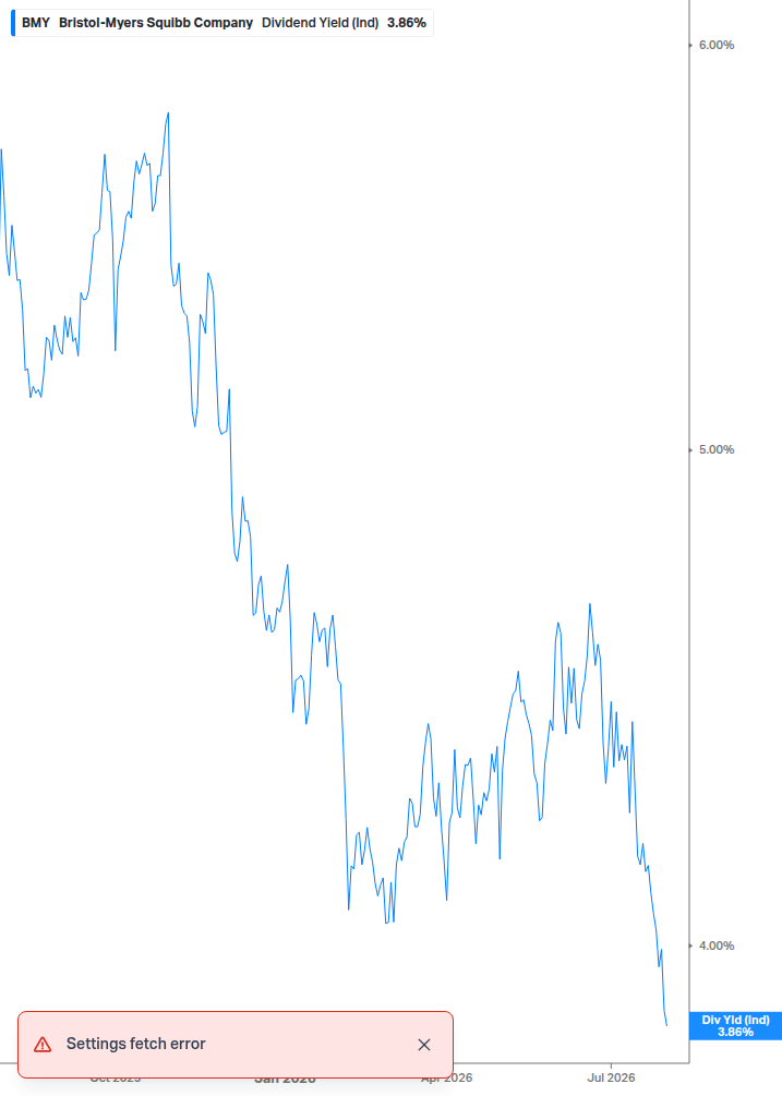 Dividend Yield Chart