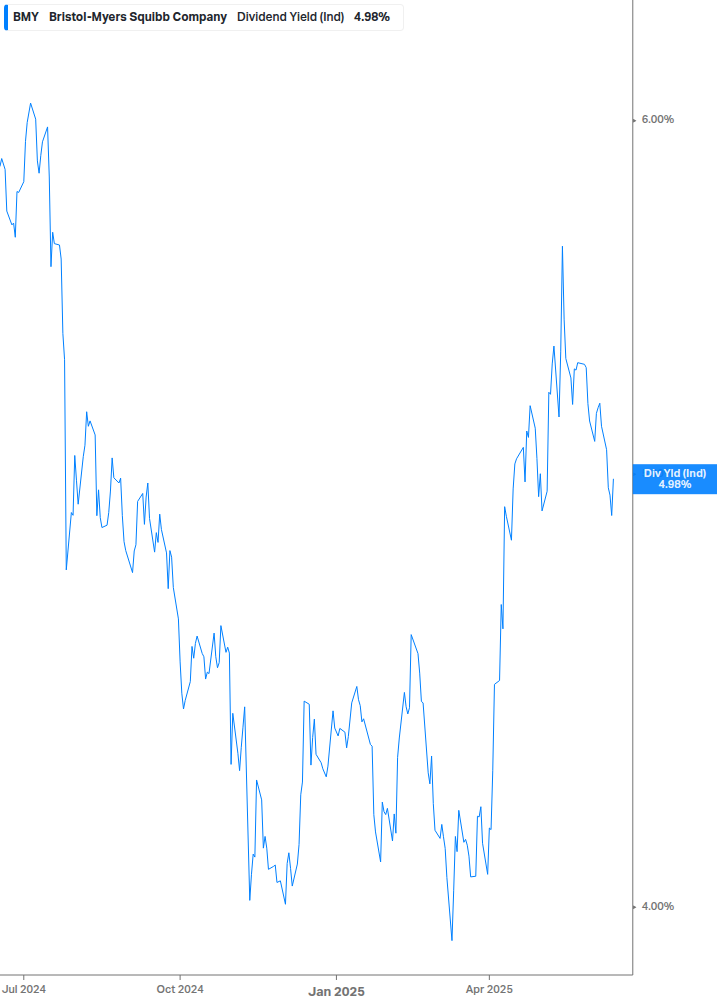 Dividend Yield Chart