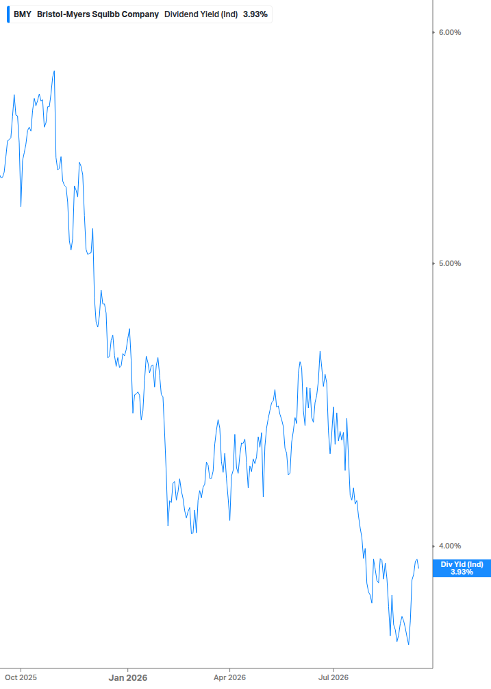 Dividend Yield Chart
