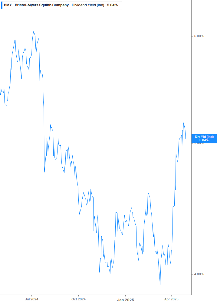 Dividend Yield Chart