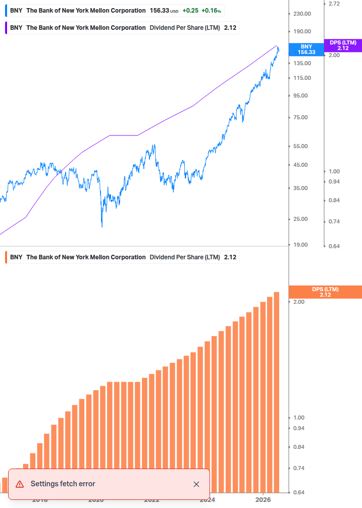 Dividend Growth Chart
