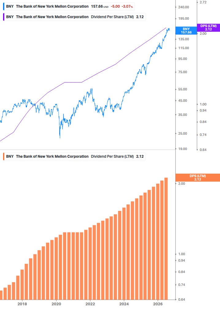 Dividend Growth Chart