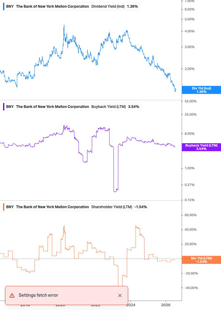 Shareholder Yield Chart
