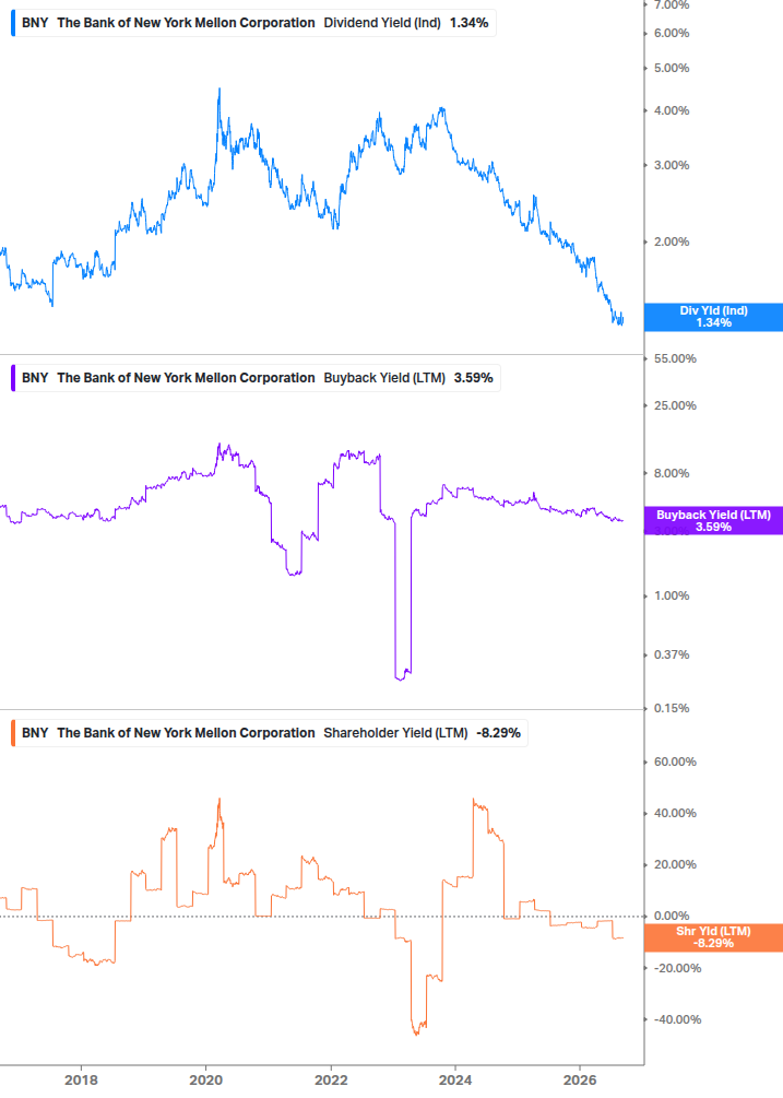 Shareholder Yield Chart