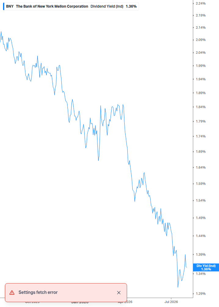 Dividend Yield Chart