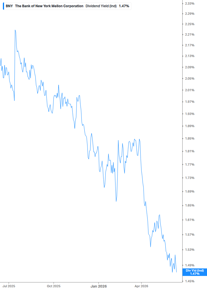 Dividend Yield Chart