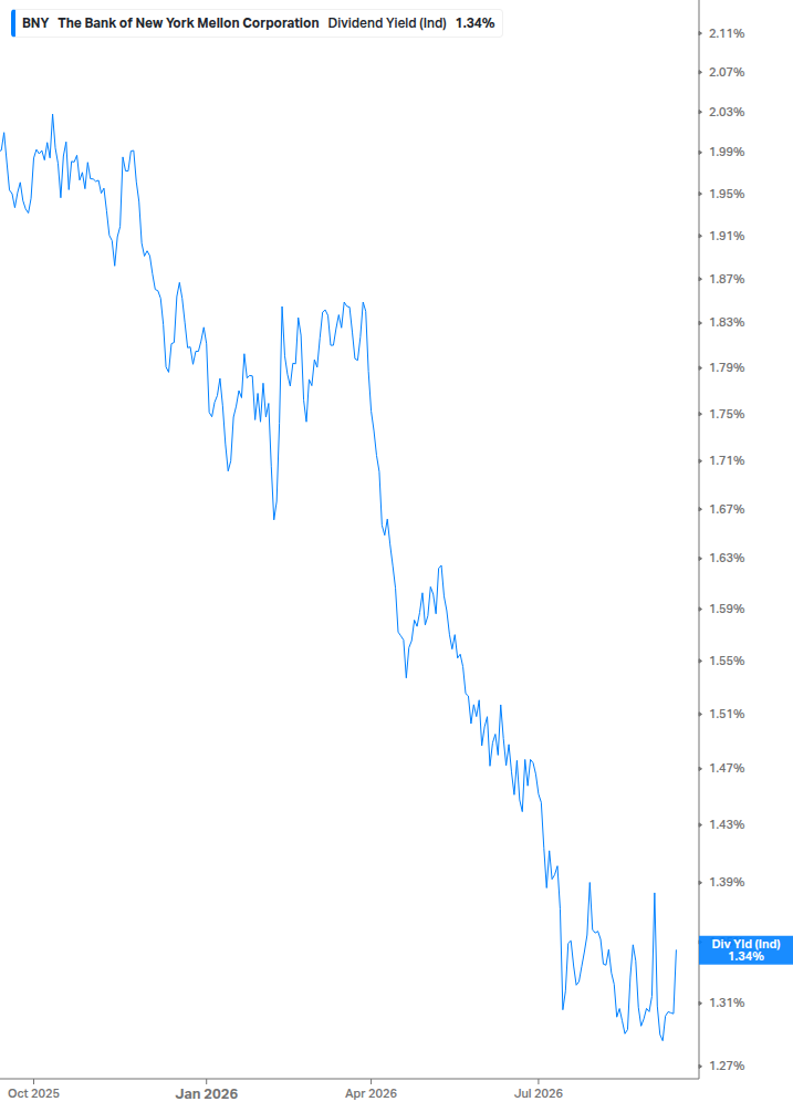 Dividend Yield Chart