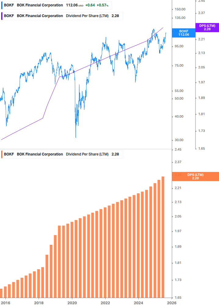 Dividend Growth Chart