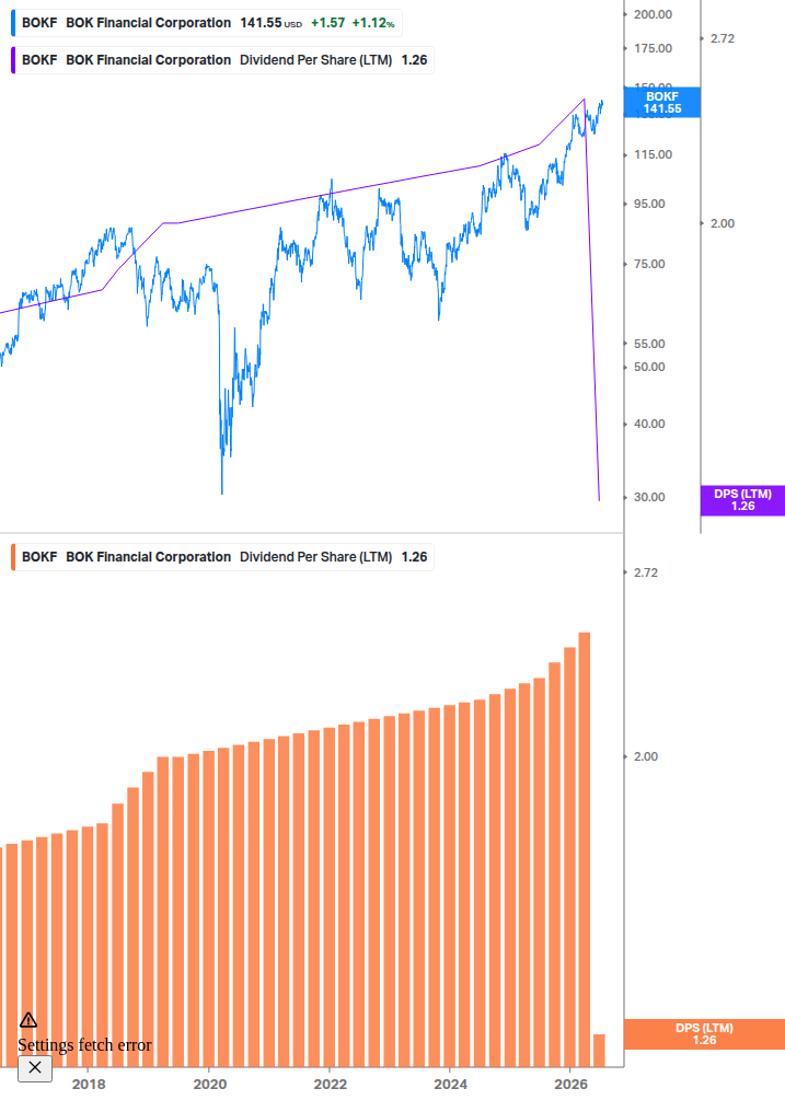 Dividend Growth Chart