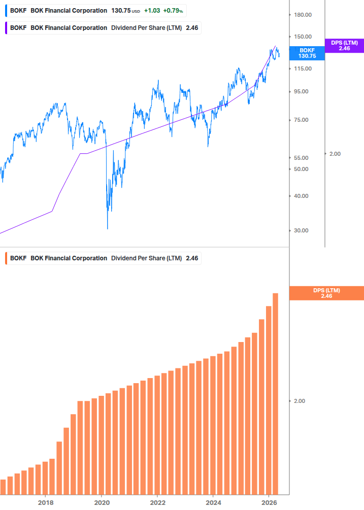 Dividend Growth Chart