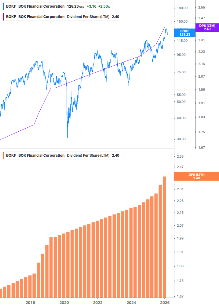Dividend Growth Chart