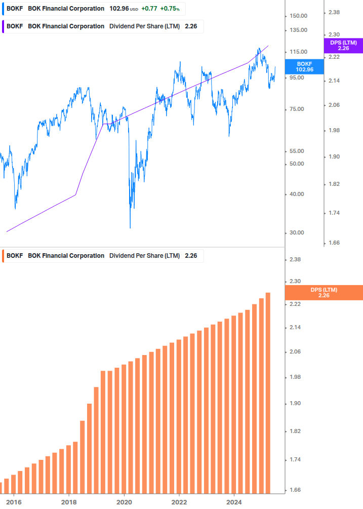 Dividend Growth Chart