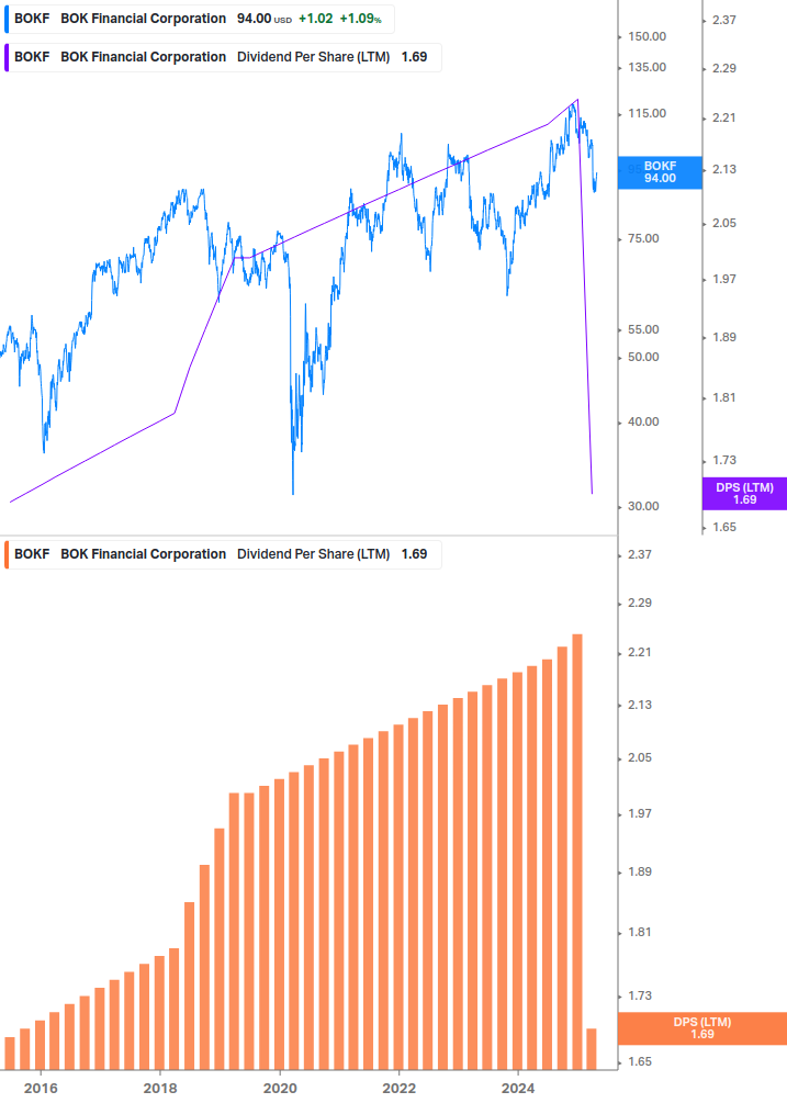 Dividend Growth Chart