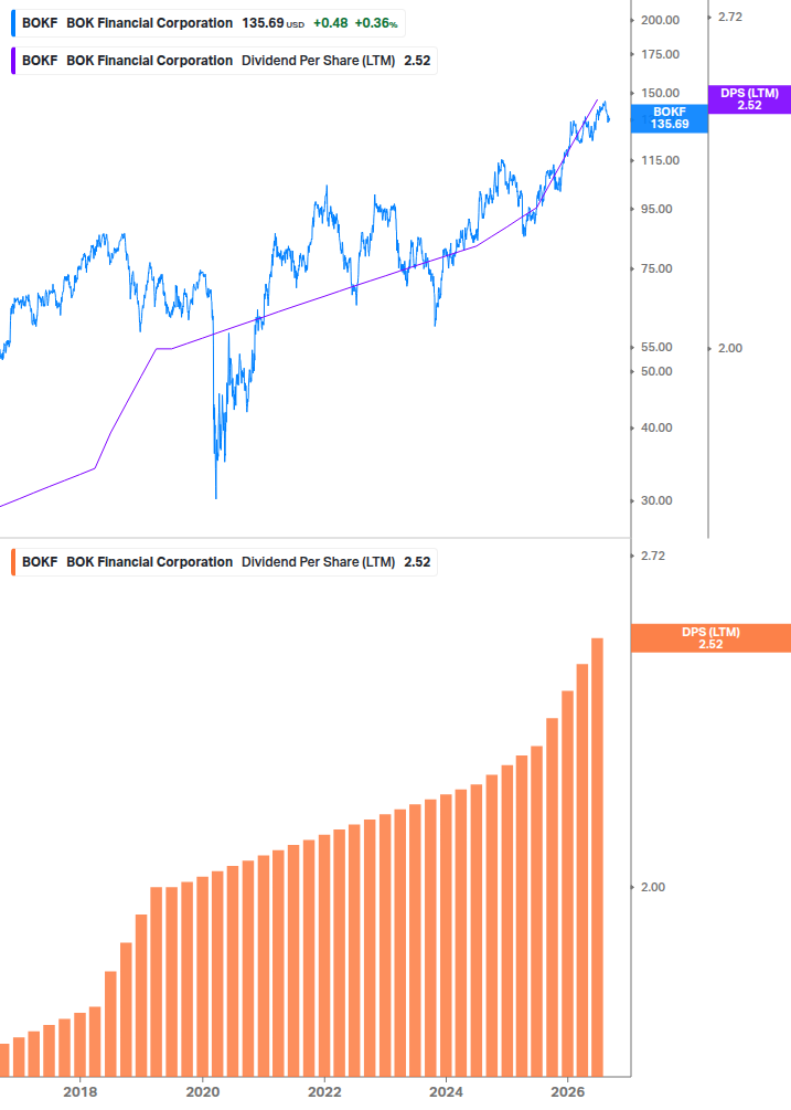 Dividend Growth Chart