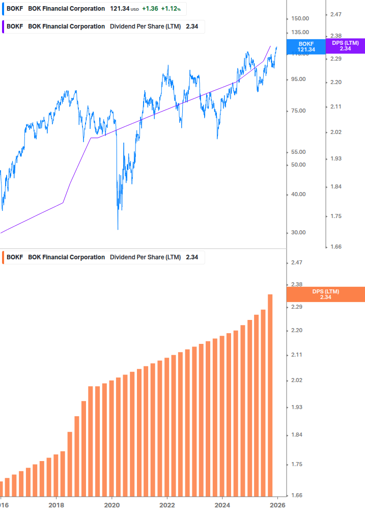 Dividend Growth Chart