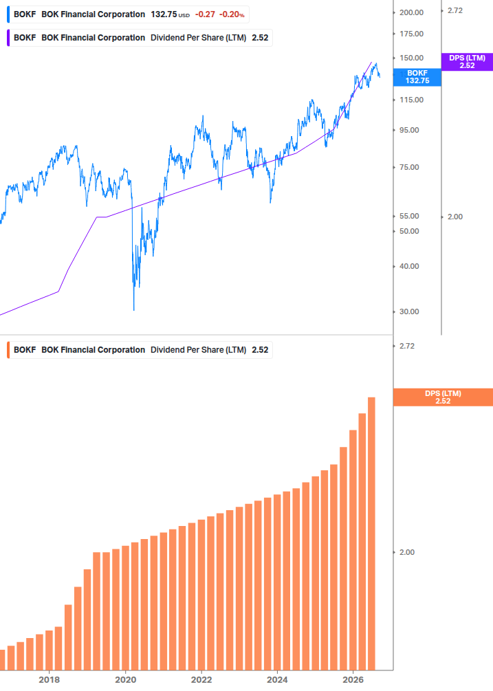 Dividend Growth Chart