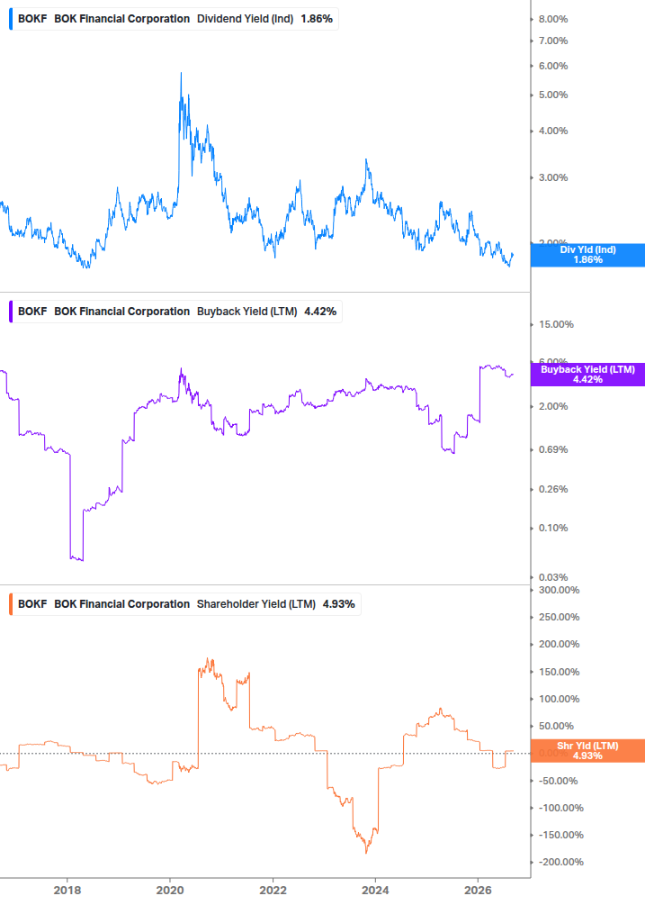 Shareholder Yield Chart