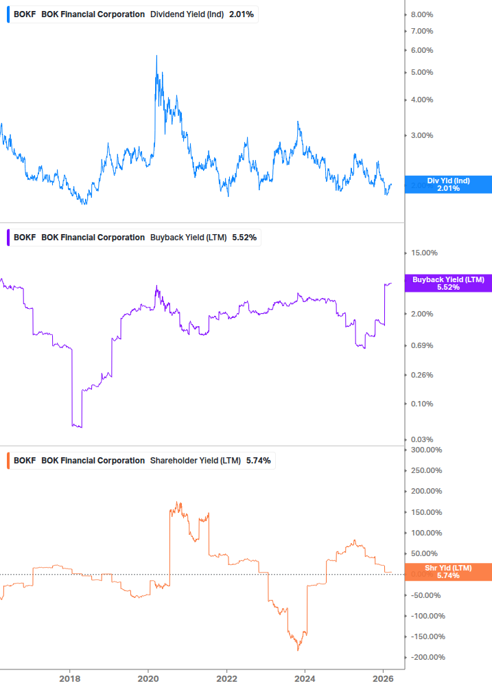 Shareholder Yield Chart