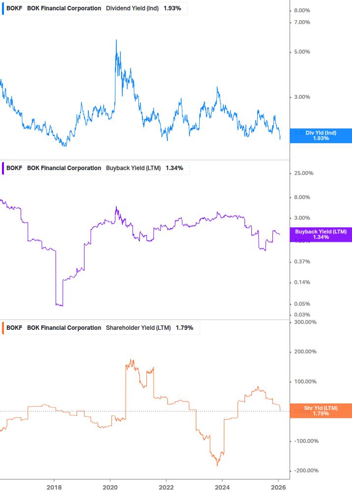 Shareholder Yield Chart