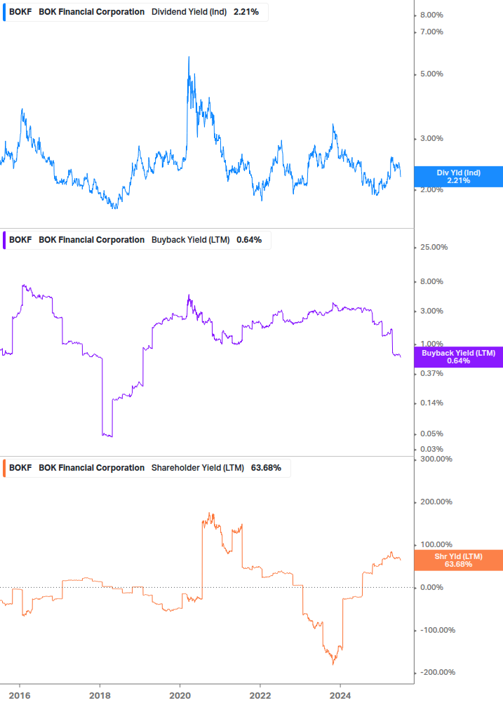Shareholder Yield Chart