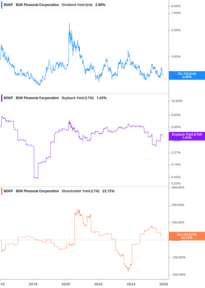 Shareholder Yield Chart