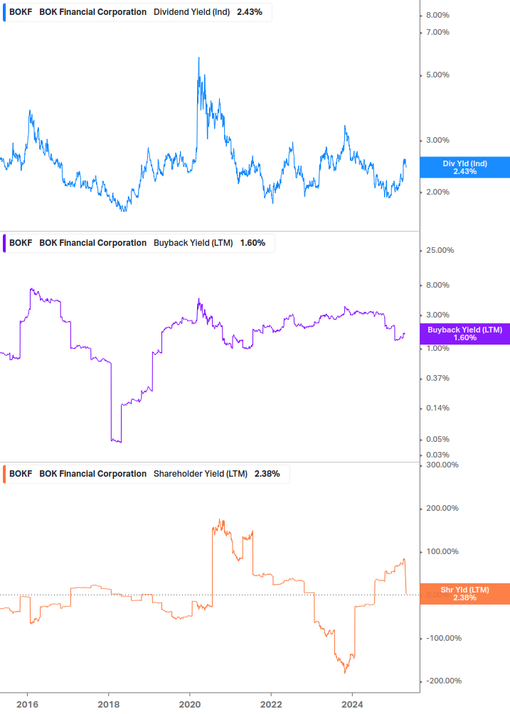 Shareholder Yield Chart