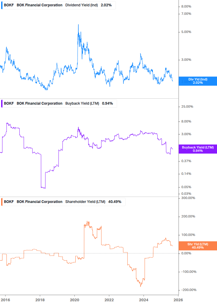 Shareholder Yield Chart
