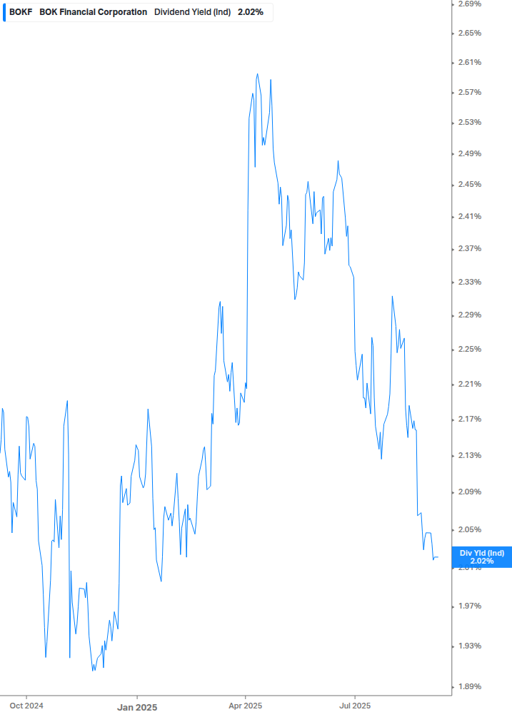 Dividend Yield Chart