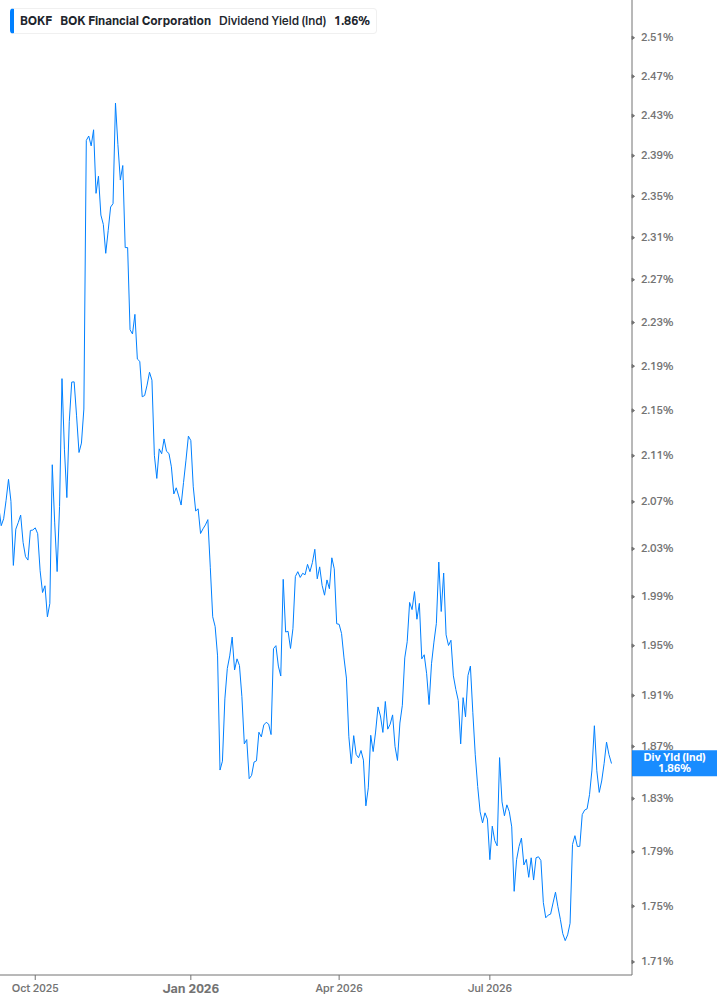 Dividend Yield Chart