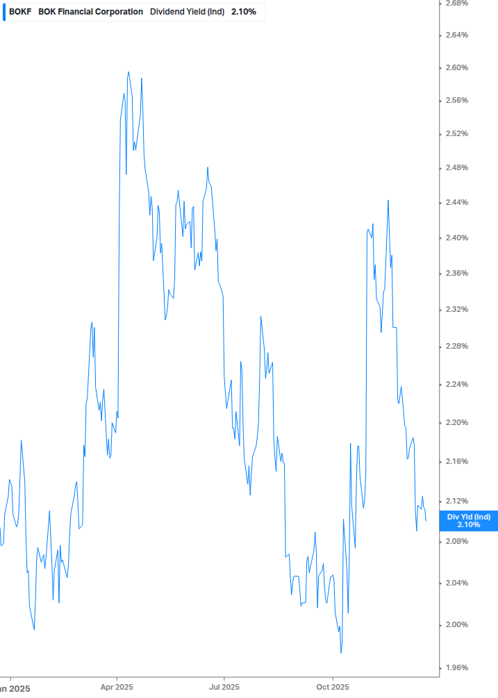 Dividend Yield Chart