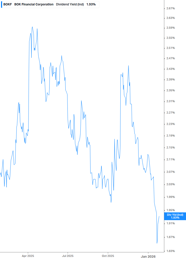 Dividend Yield Chart
