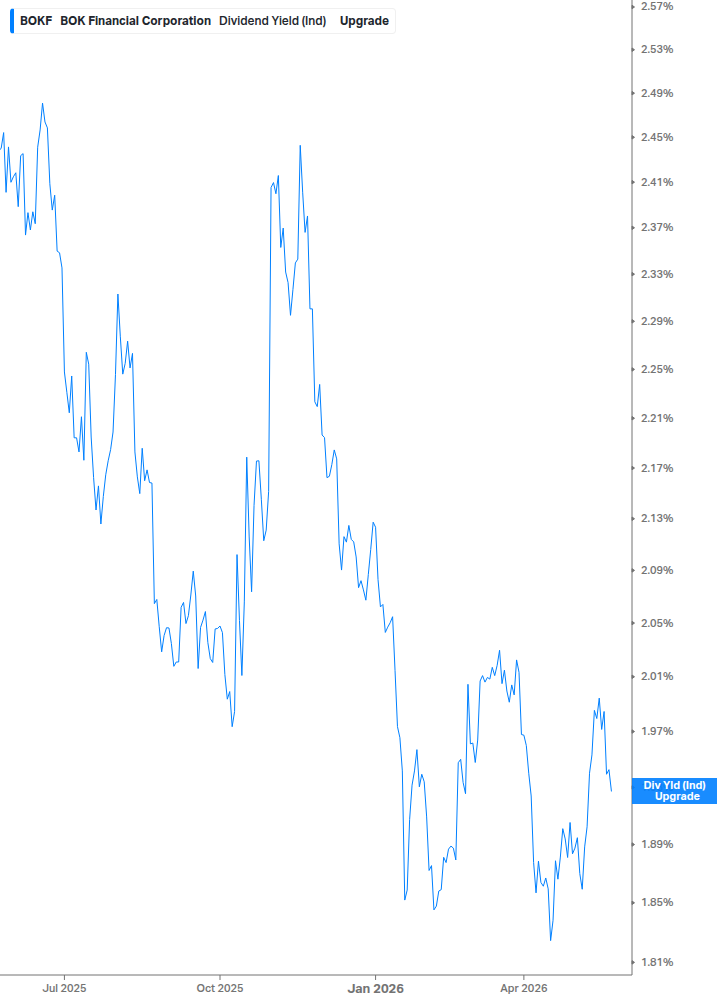 Dividend Yield Chart