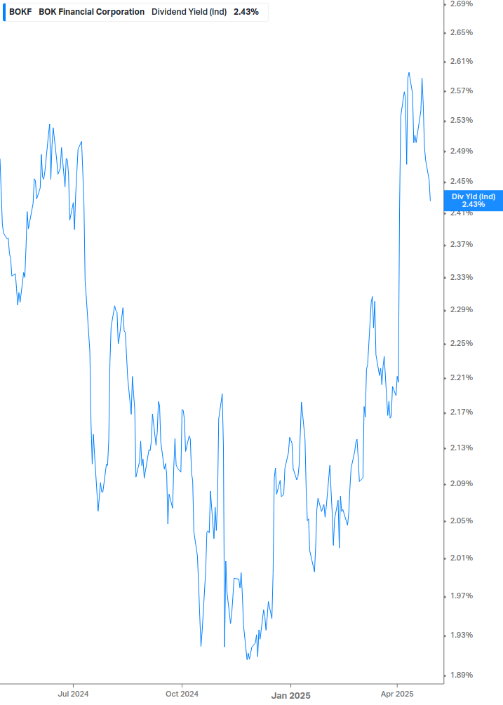 Dividend Yield Chart