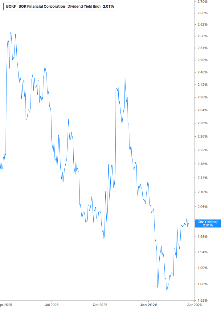 Dividend Yield Chart