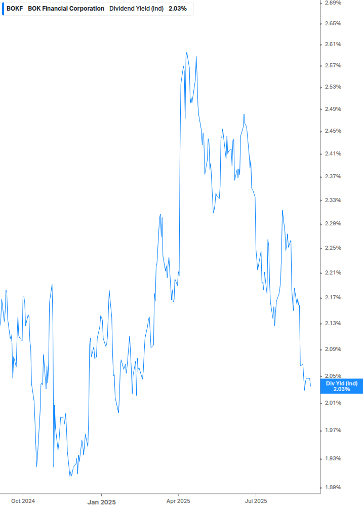 Dividend Yield Chart