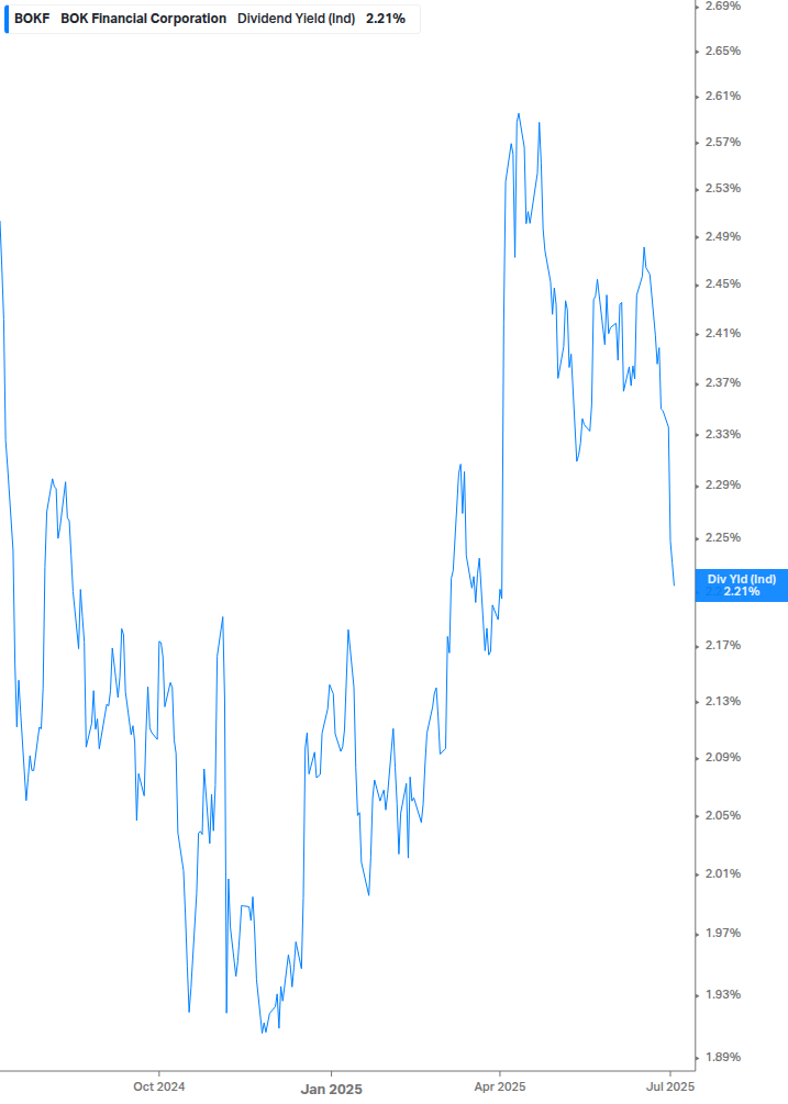 Dividend Yield Chart