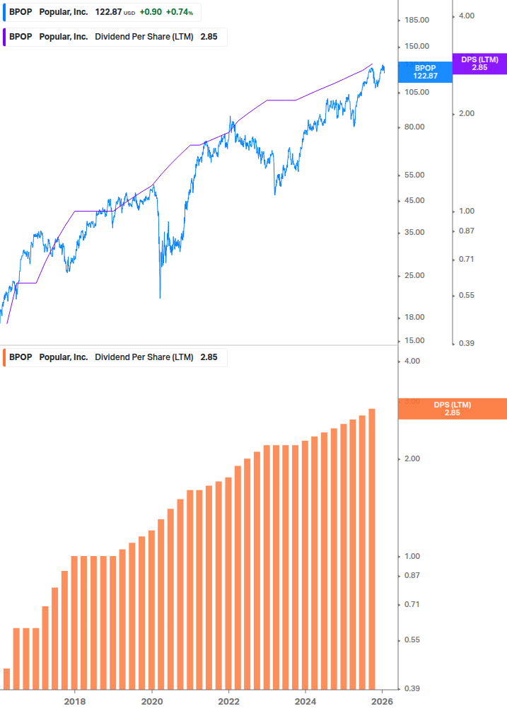 Dividend Growth Chart