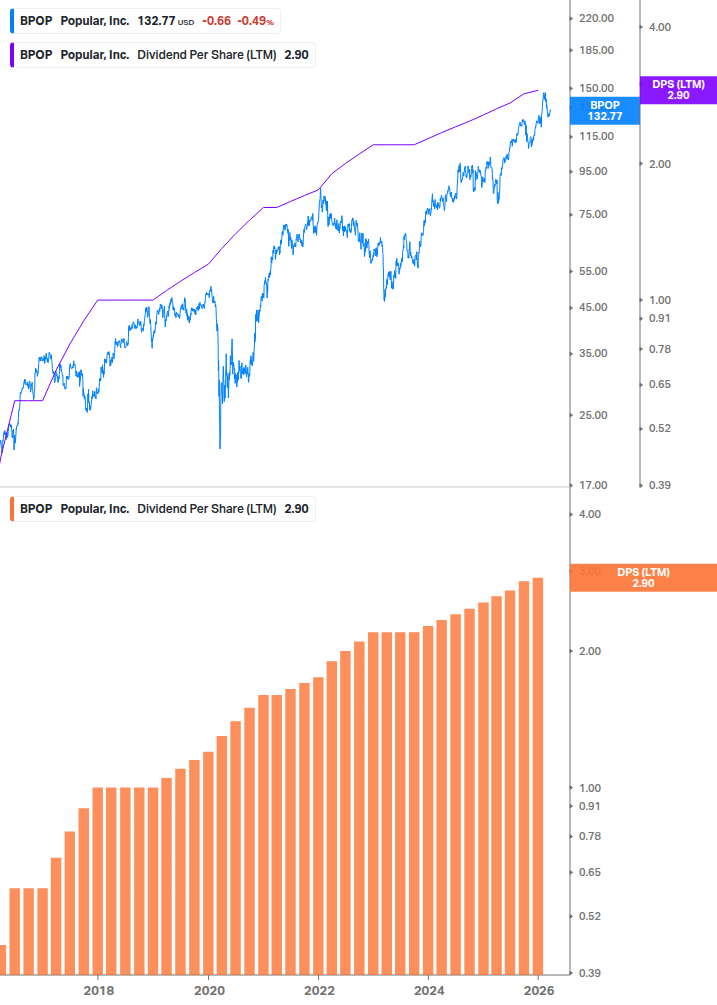 Dividend Growth Chart