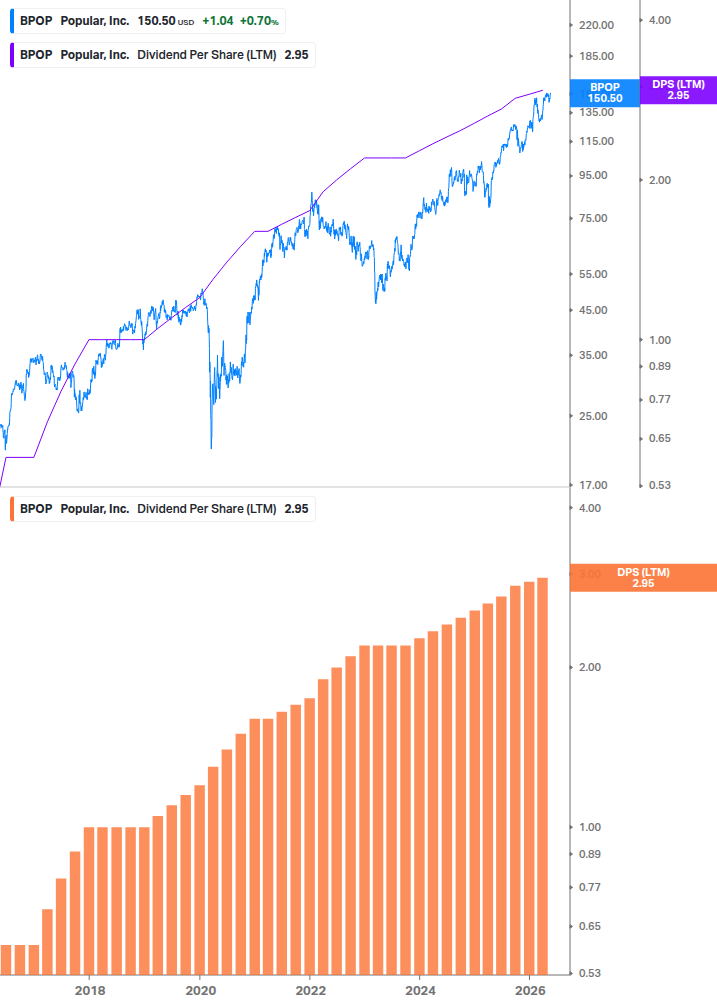 Dividend Growth Chart