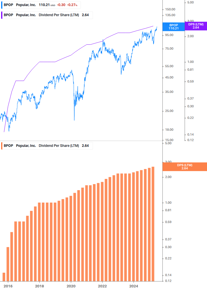 Dividend Growth Chart