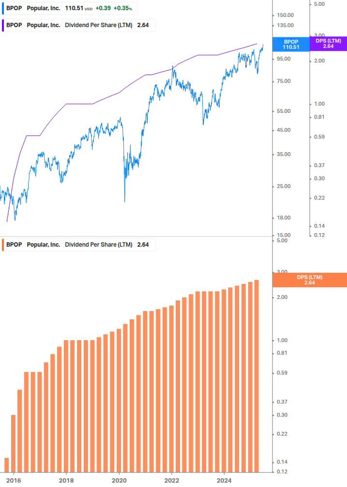 Dividend Growth Chart