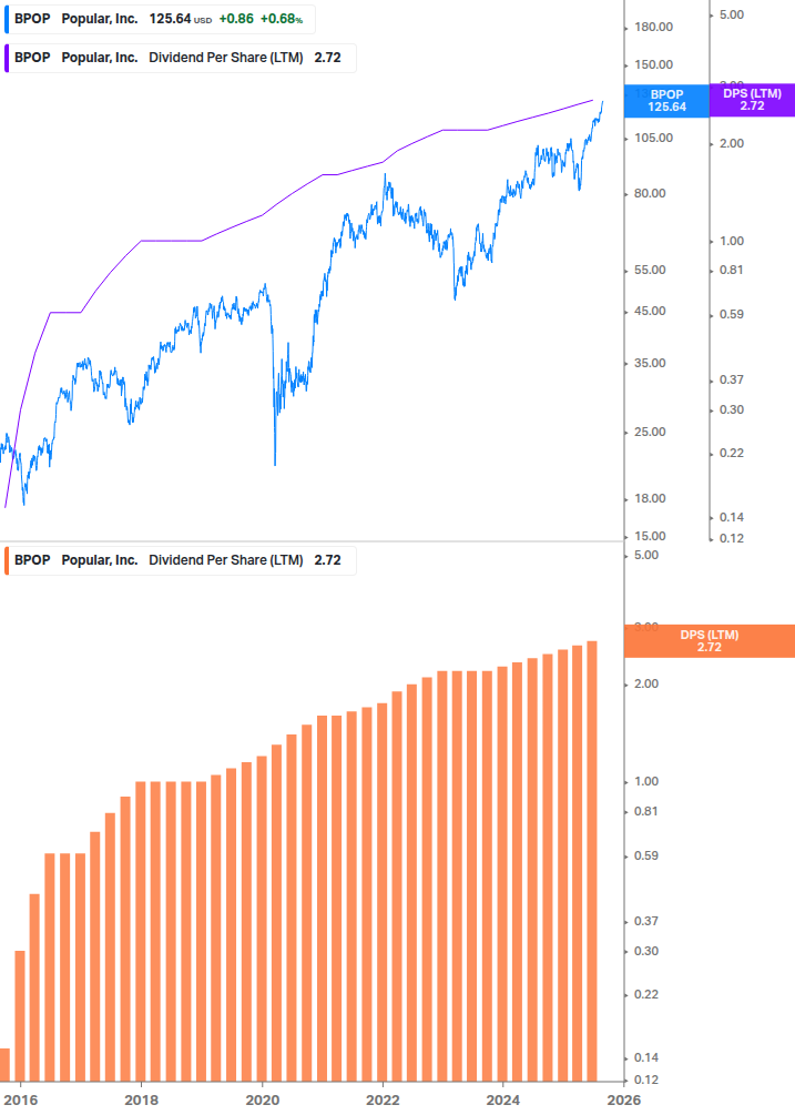 Dividend Growth Chart
