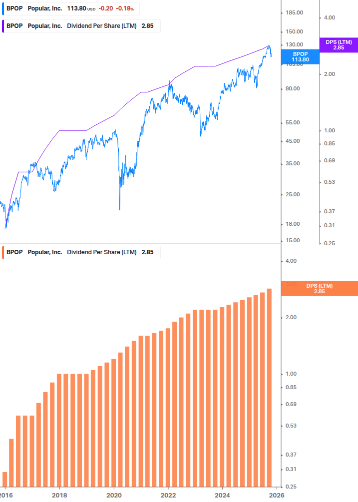 Dividend Growth Chart