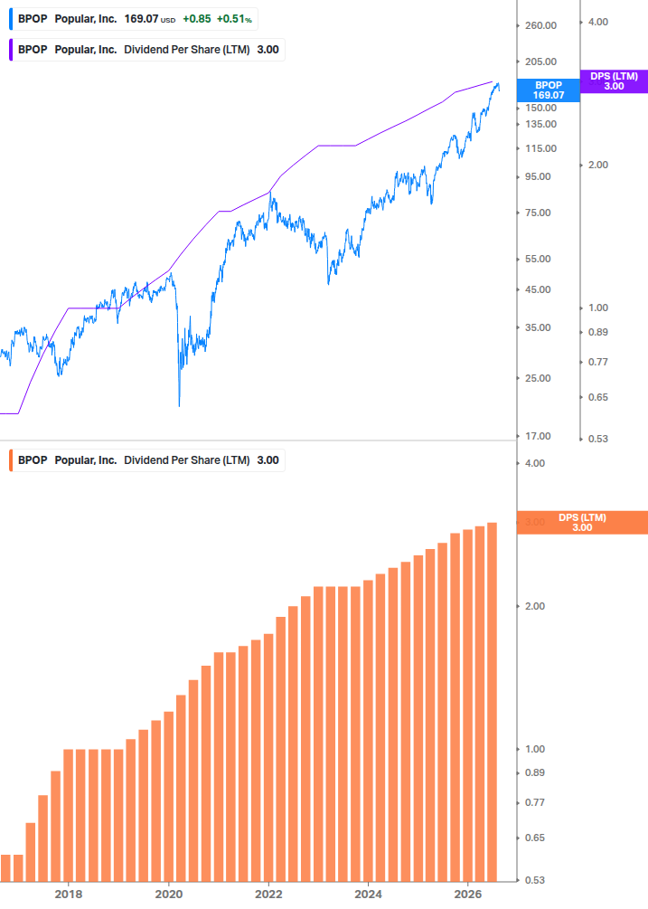 Dividend Growth Chart