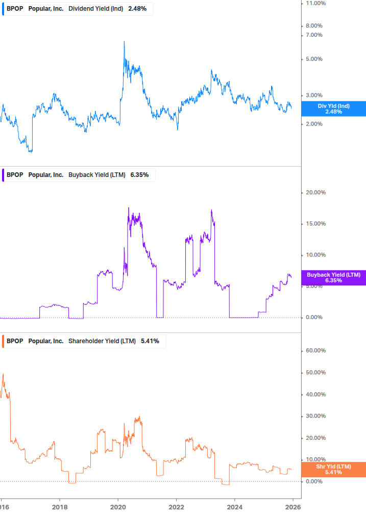 Shareholder Yield Chart