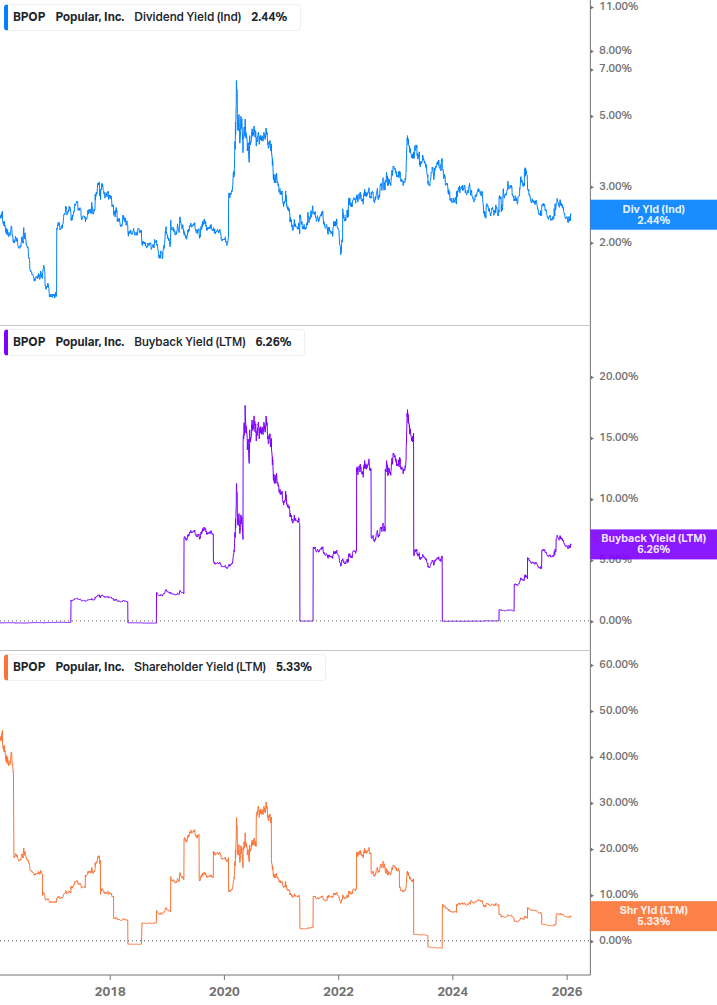Shareholder Yield Chart